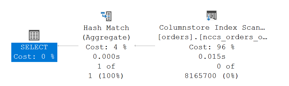 The depiction shows a full scan on the columnstore indexe and an HASH Aggregation which costs memory grants.