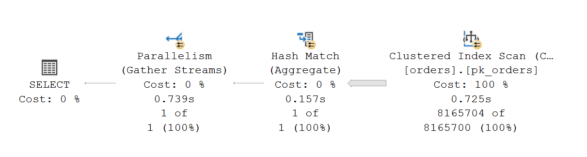 Solution #2 - Execution Plan Parallel execution plan for recieving the MAX value on an indexed column