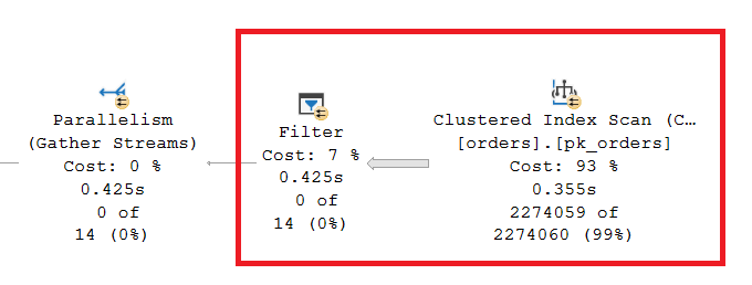 The execution plan shows a full scan on the clustered index with a filter function to get only data from one dedicated customer.