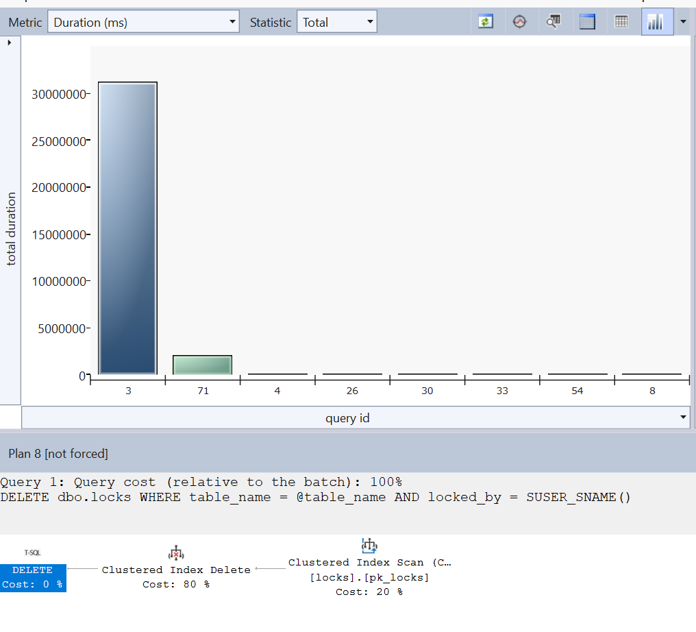 Although we changed the code inside the stored procedure to a sargable expression the FULL SCAN is not eliminated.