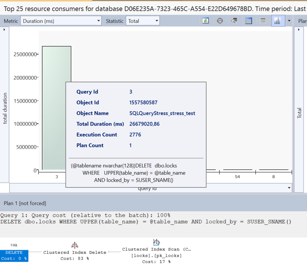 A Full Scan of the DELETE statement is required because of a NON Sargable UPPER() Function in the WHERE clause.
