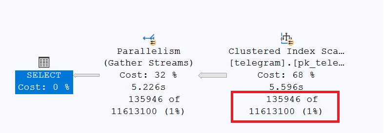 Execution plan with a parallel INDEX SCAN on the clustered index because of one attribute which is not covered by the nonclustered index