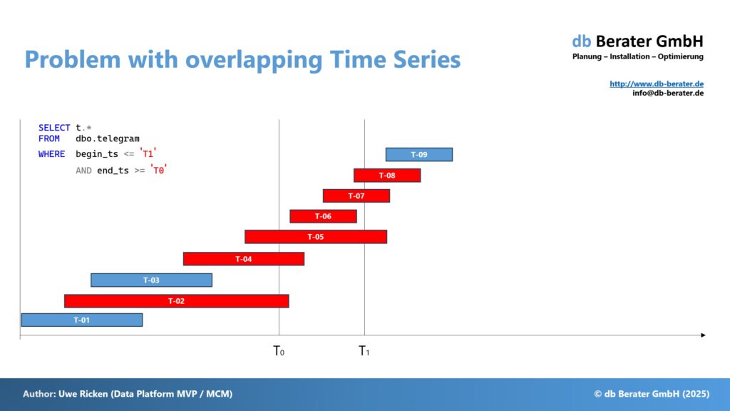 Overlapping Time Series