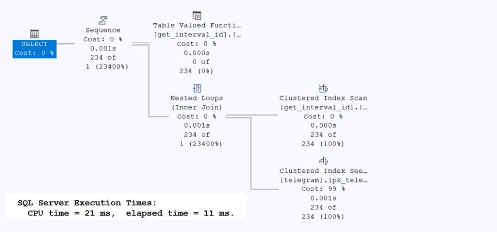 Optimized Execution Plan with brilliant execution time(s)
