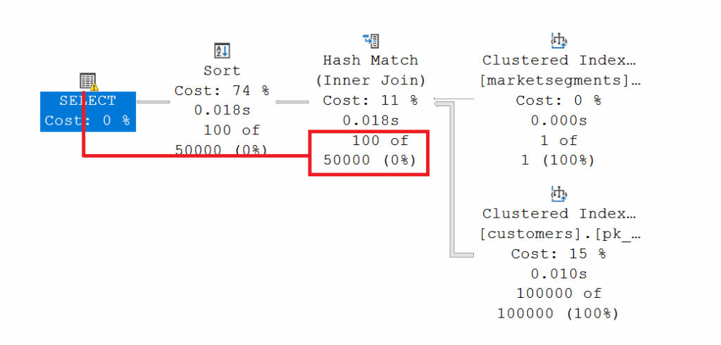 Execution Plan with wrong estimates for the marketsegment AUTOMOBILE
