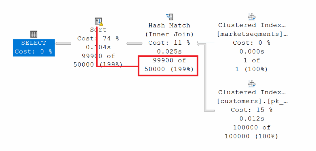 Execution Plan with wrong estimates for the marketsegment BUILDING